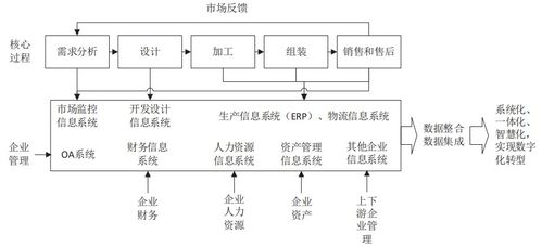 供应链视角下制造体系数字化转型策略