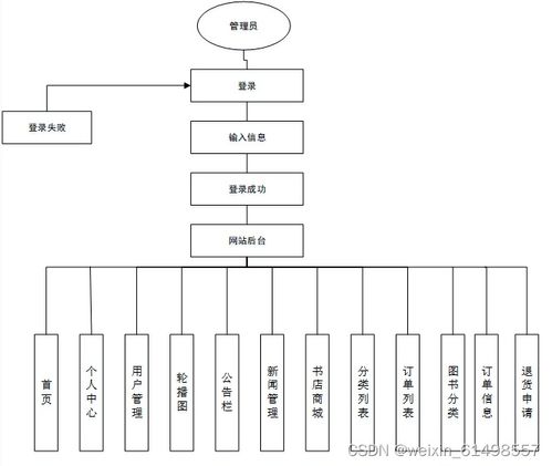 pythoot mysql 基于python的 书怡 在线书店系统的设计与实现 毕业设计 附源码082332